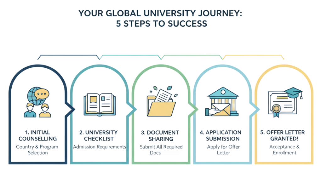 University Admissions | MG Education Consultancy