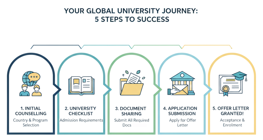 How to Apply for University Admissions Abroad from Sri Lanka | 5 Easy ...